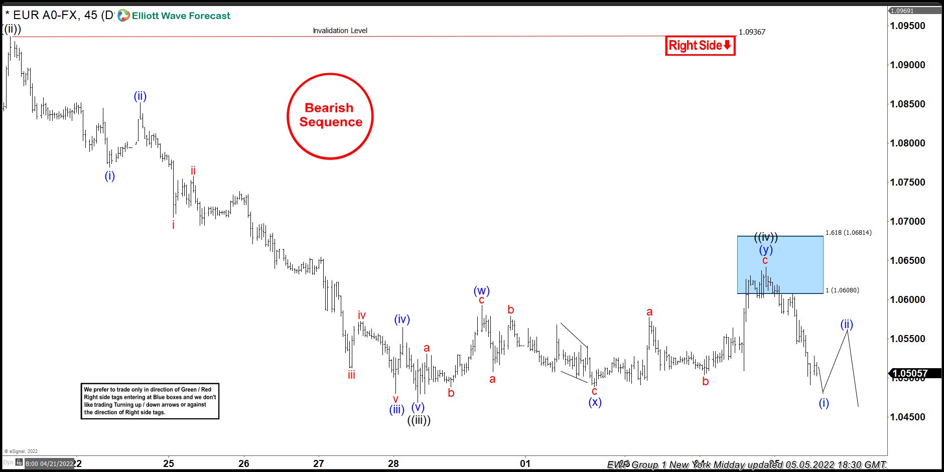 EURUSD