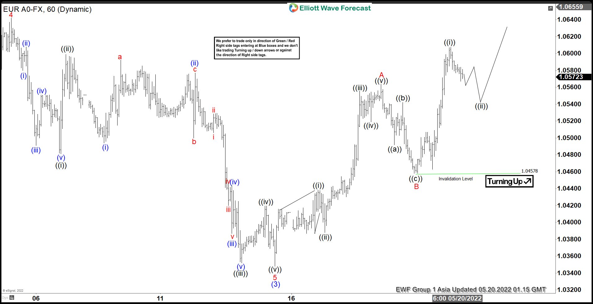 Elliott Wave View: $EURUSD Rallying in Zigzag