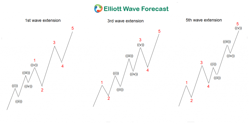 Impulse Extension Elliott Wave