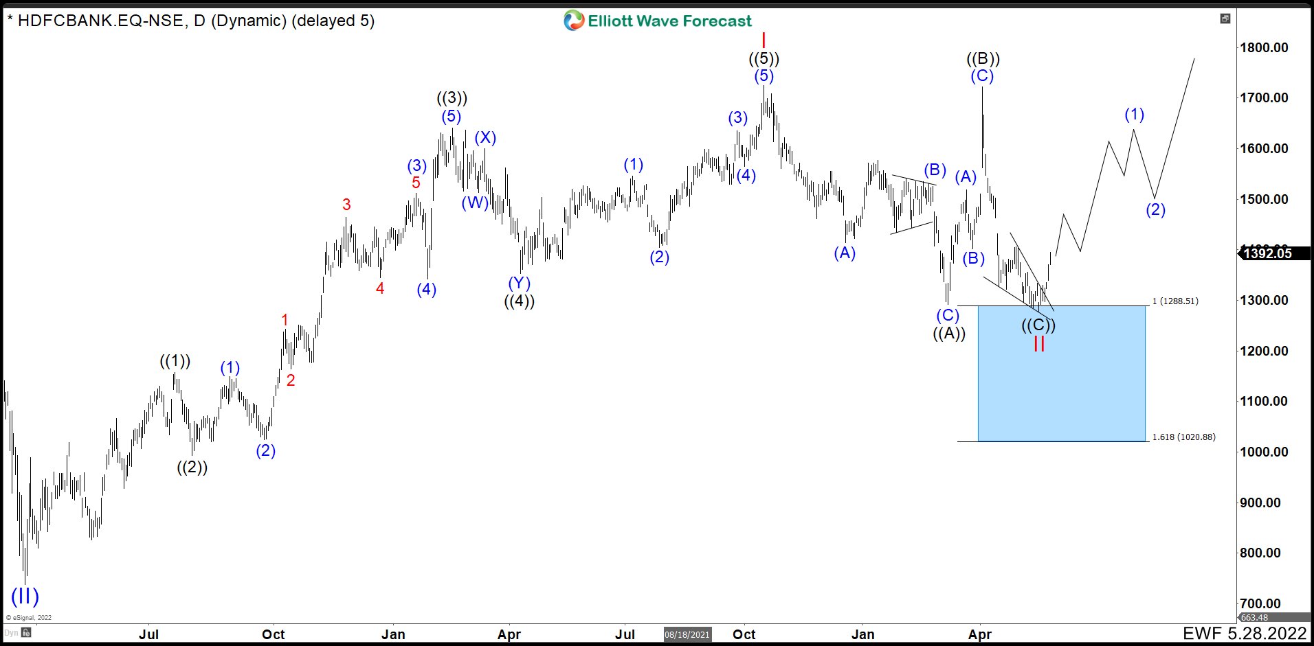 HDFC BANK Shares Broke Higher From An Ending Diagonal