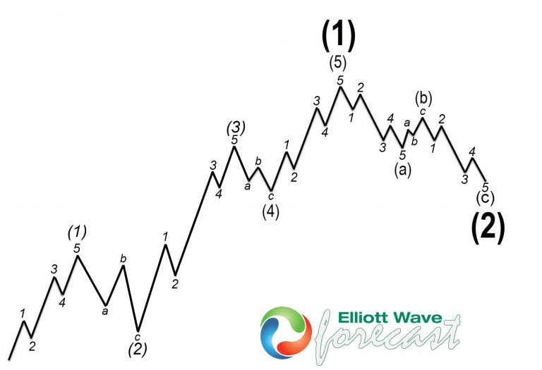 At this stage, $TWTR is only showing three waves, so more upside should ...