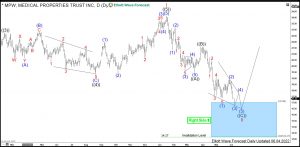 Medical Properties Elliott Wave Daily