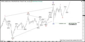 Medical Properties Elliott Wave Monthly