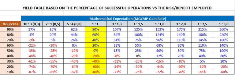 What Is The Correct Risk Benefit Ratio For Trading