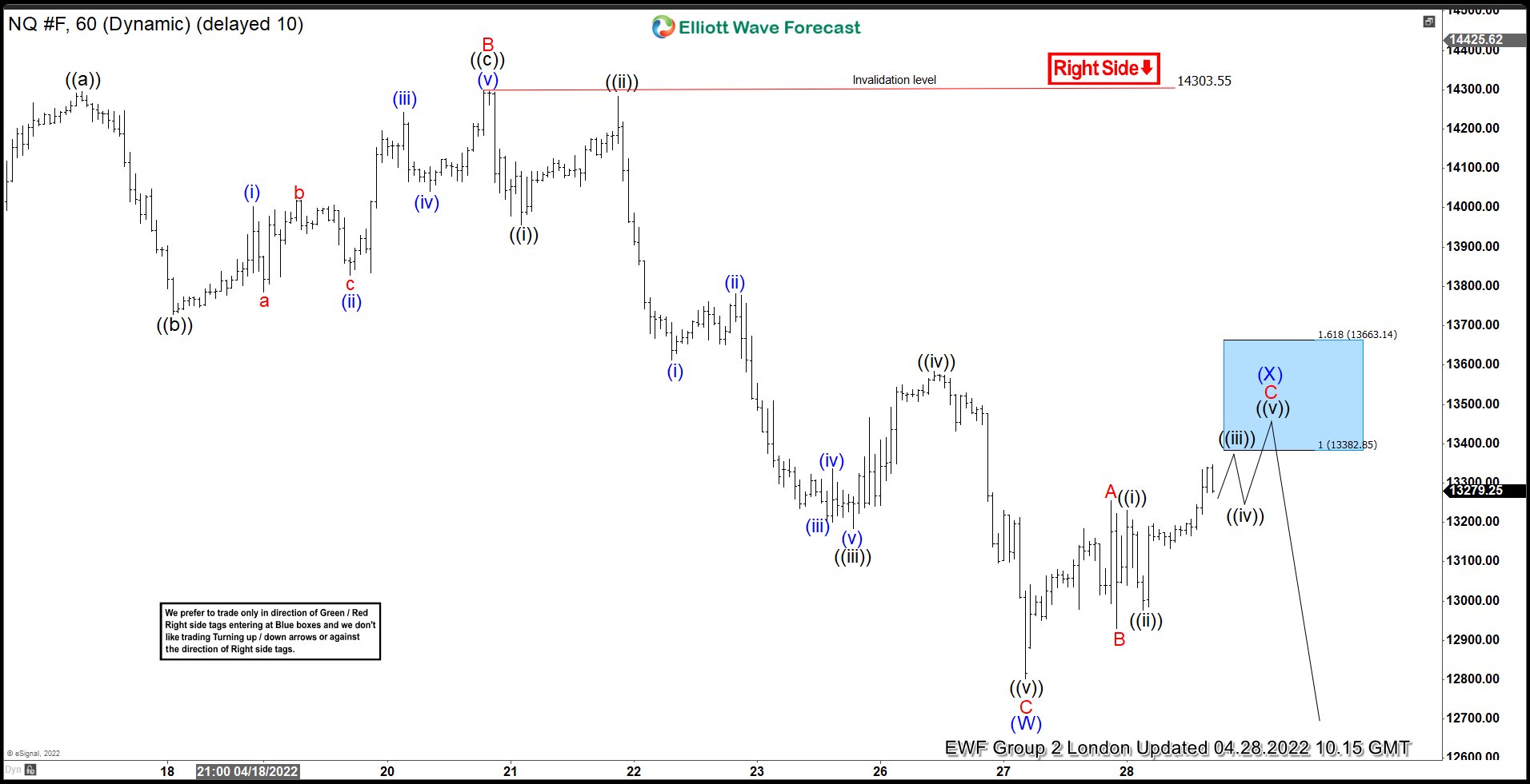 Nasdaq ( NQ_F ) Forecasting The Decline & Selling The Rallies At The Blue Box