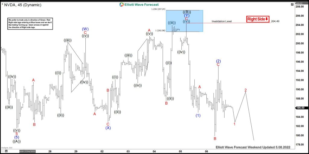 NVDA Elliott Wave View: Selling The Extreme Blue Box Area