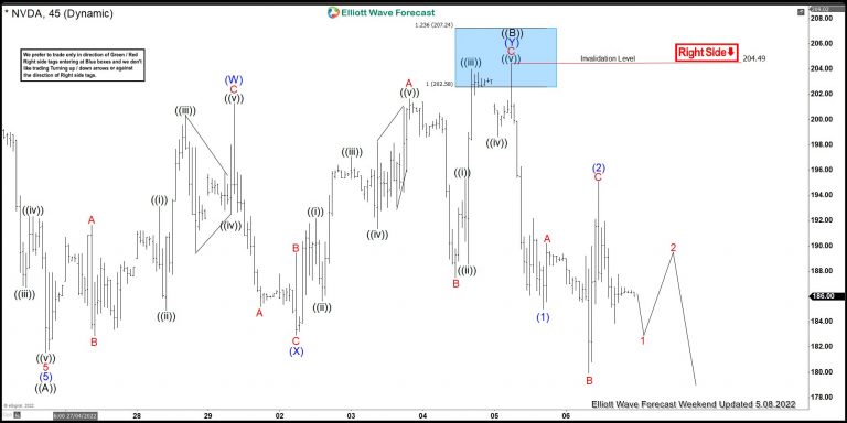 NVDA Elliott Wave View: Selling The Extreme Blue Box Area