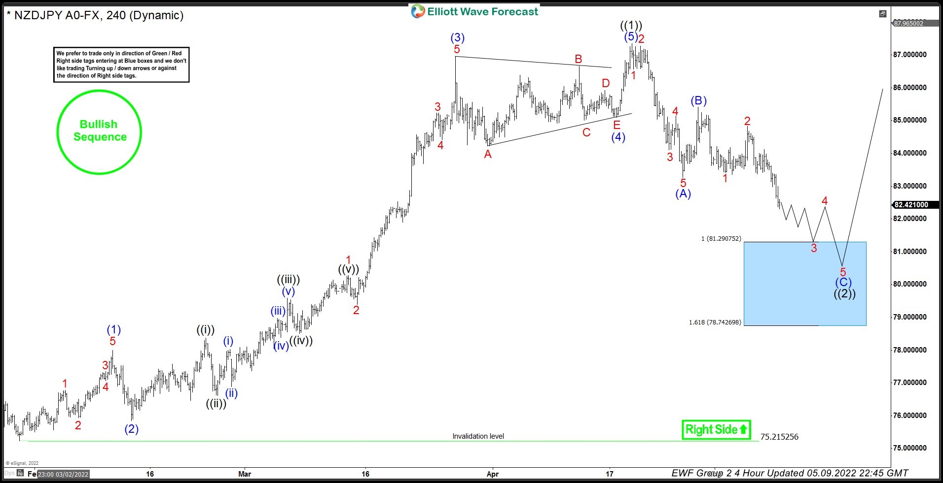 NZDJPY 9 May 4 Hour Elliott Wave Update