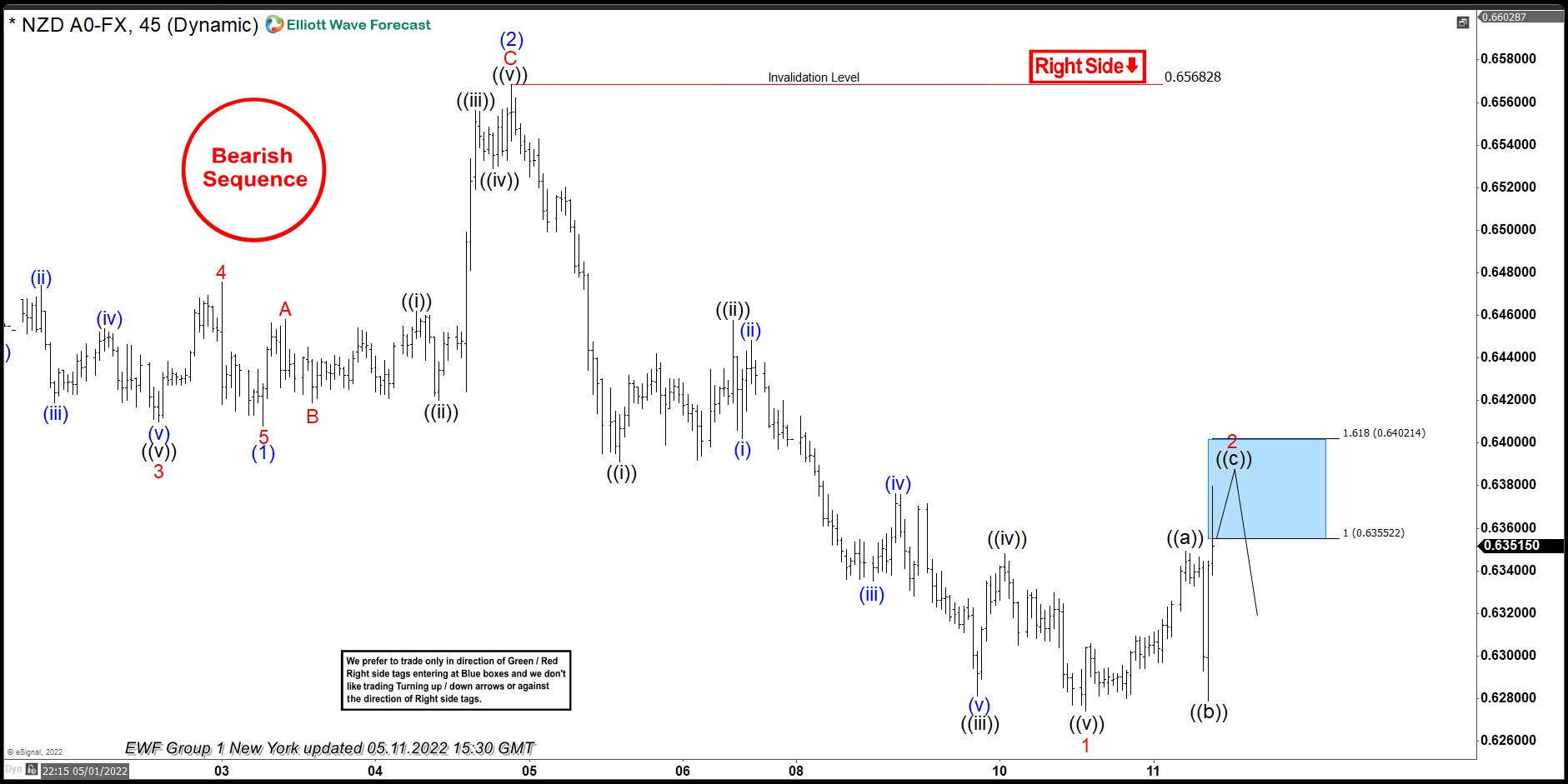 NZDUSD Selling The Rallies At The Blue Box Area