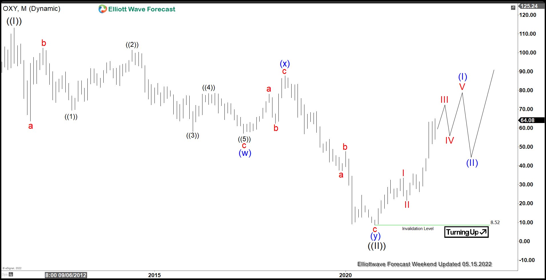 Energy Stock Continues to Outperform – OXY Bullish Outlook