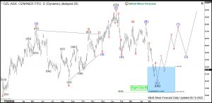 Oz Minerals Elliott Wave Daily