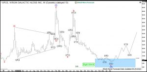 Virgin Galactic Elliott Wave Weekly