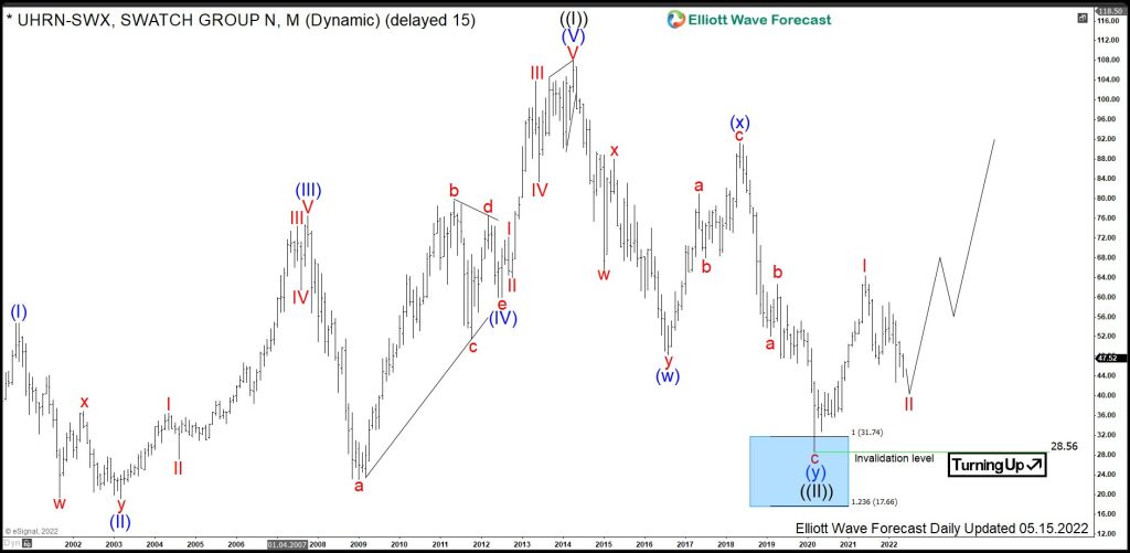 $UHRN : Swatch Group Provides an Entry Area for a Next Rally