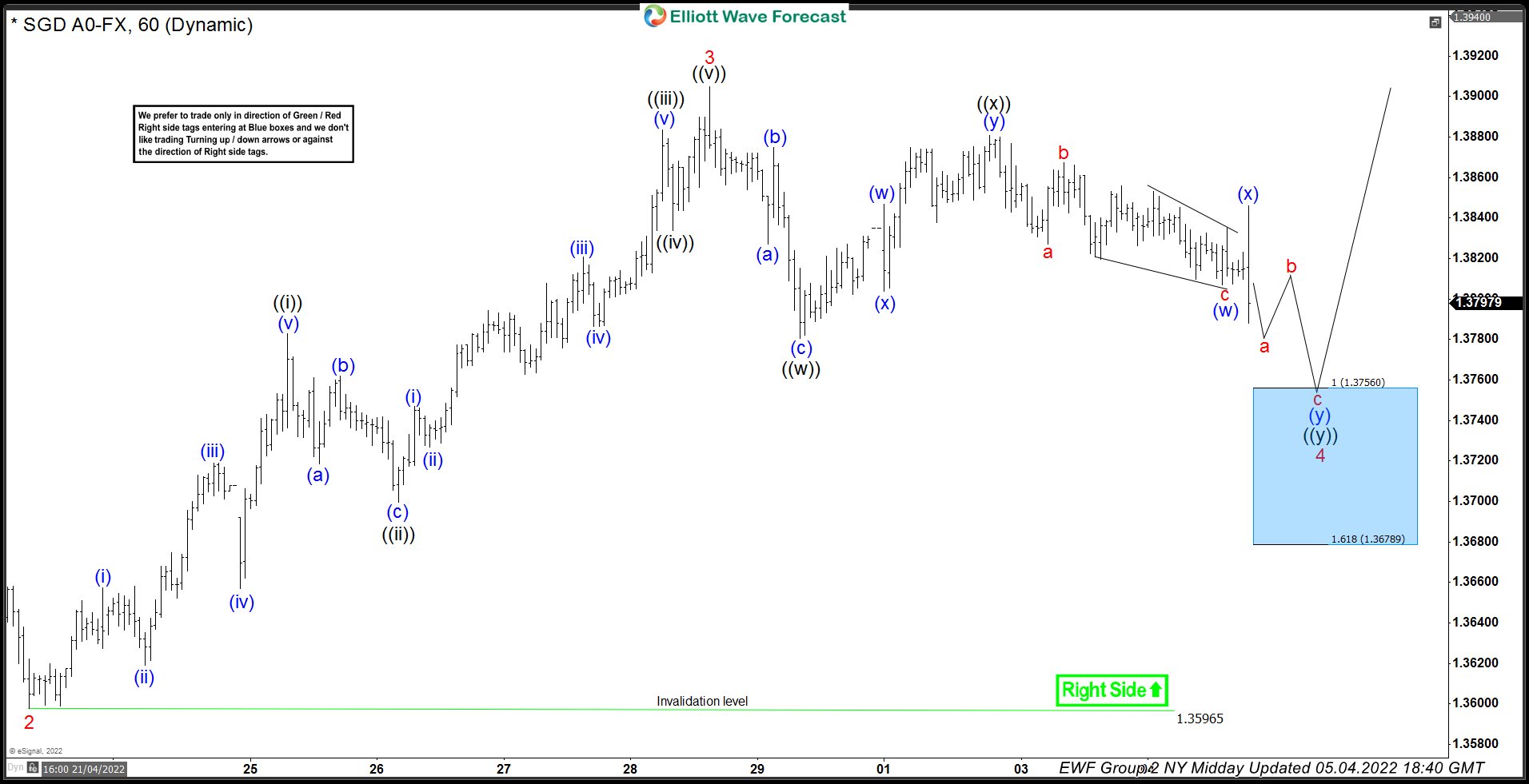 USDSGD Elliott Wave : Buying The Dips At the Blue Box Area