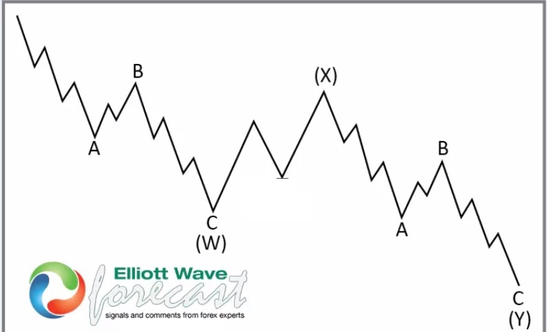 Double Three Elliott Wave Structure for USDSEK blog
