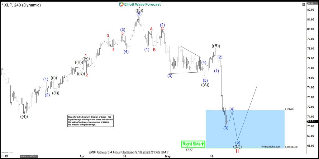 XLP Reacting Strongly From Elliott Wave Blue Box Area