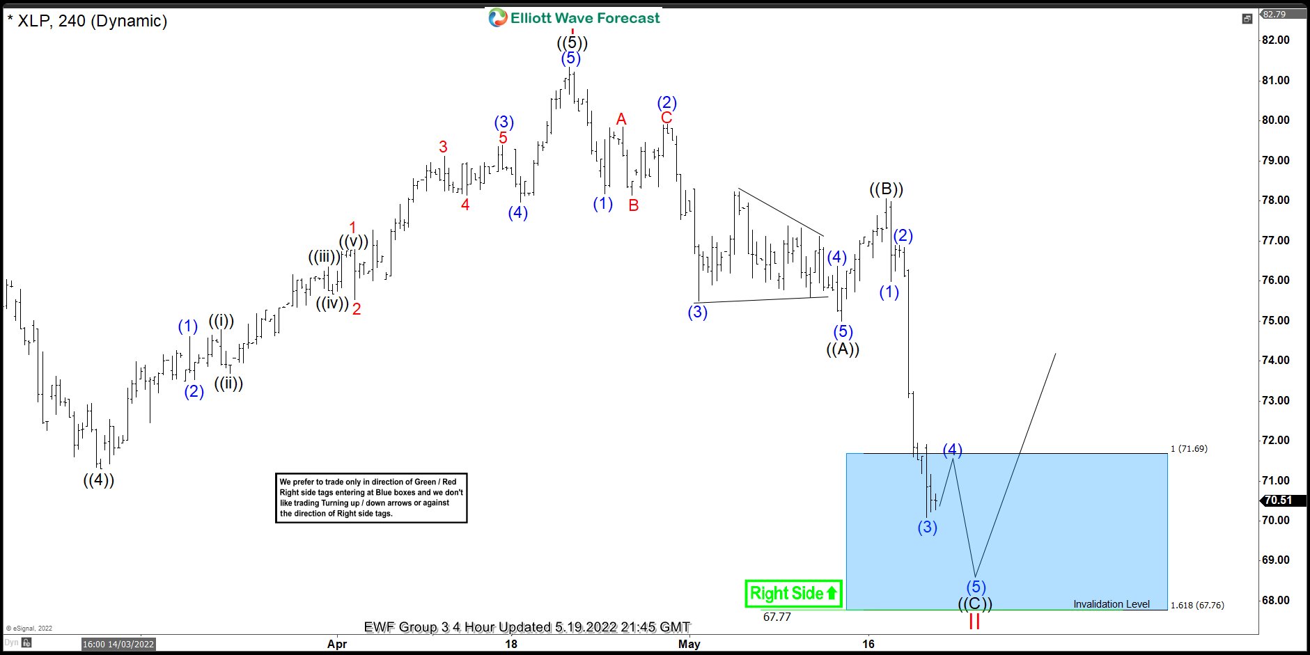 XLP Reacting Strongly From Elliott Wave Blue Box Area