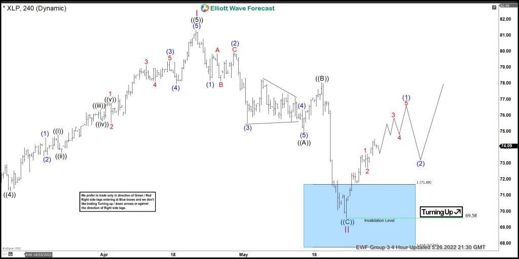 XLP Reacting Strongly From Elliott Wave Blue Box Area