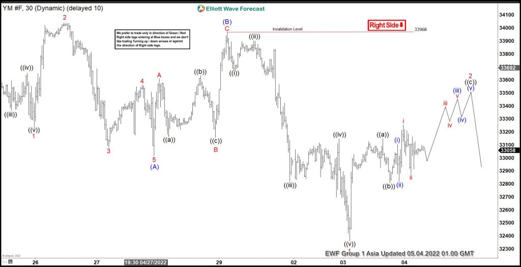 Elliott Wave View: Dow Futures (YM) Corrective Rally in Progress