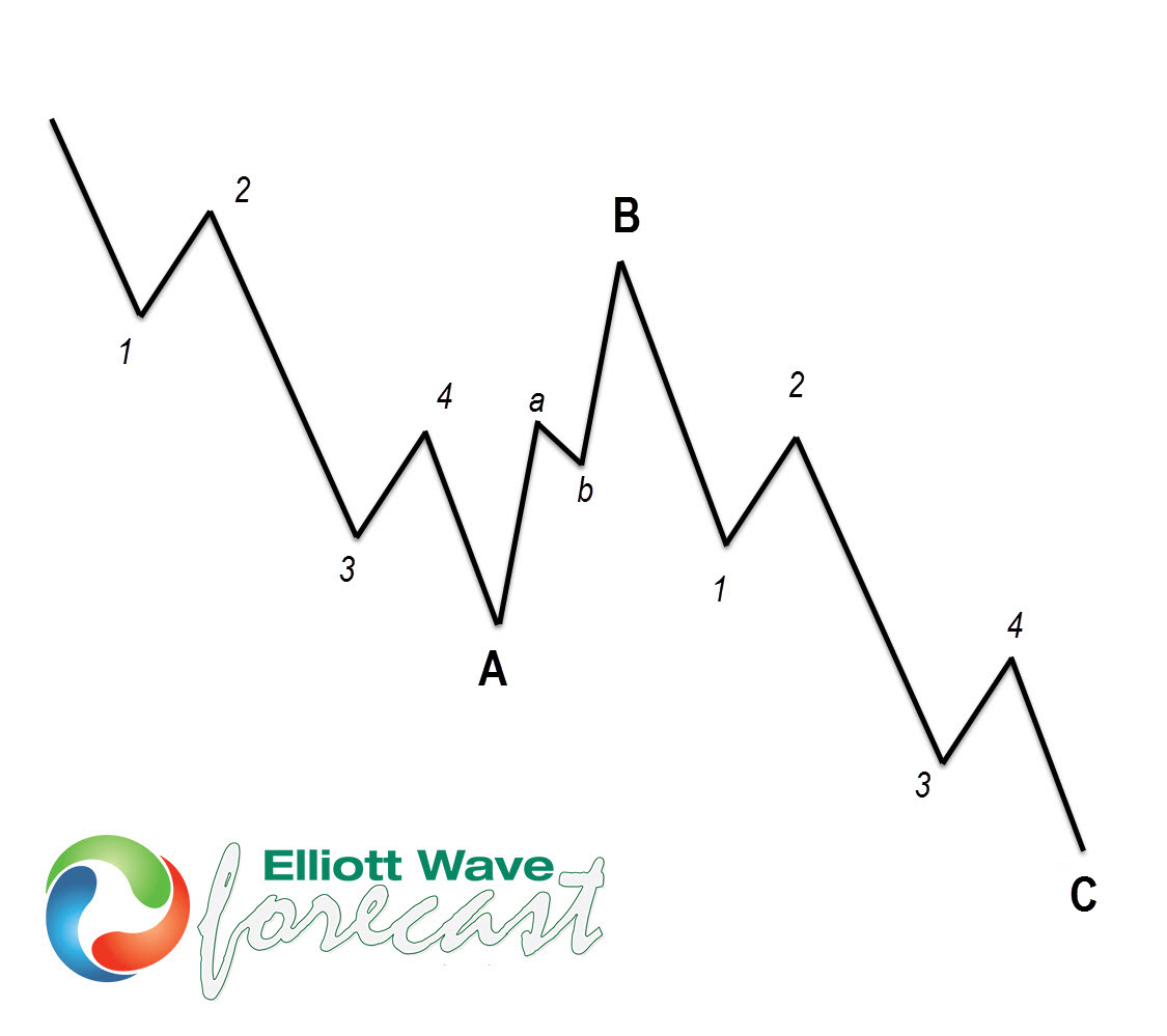 Zigzag Elliott Wave Structure for NZDJPY Blog