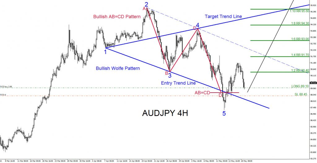 AUDJPY, forex, trading, market patterns, elliottwave, @AidanFX, AidanFX