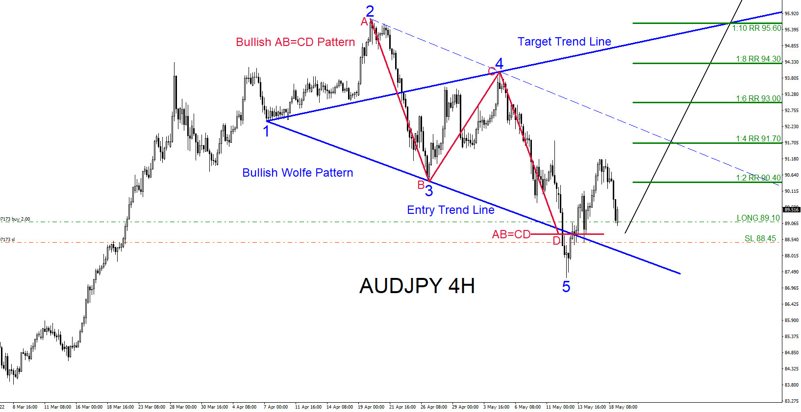 AUDJPY : Will the Pair Move Higher?