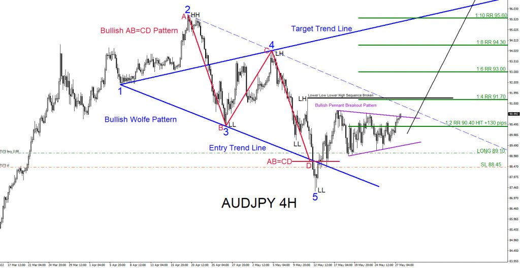 AUDJPY, forex, trading, market patterns, elliottwave, @AidanFX, AidanFX