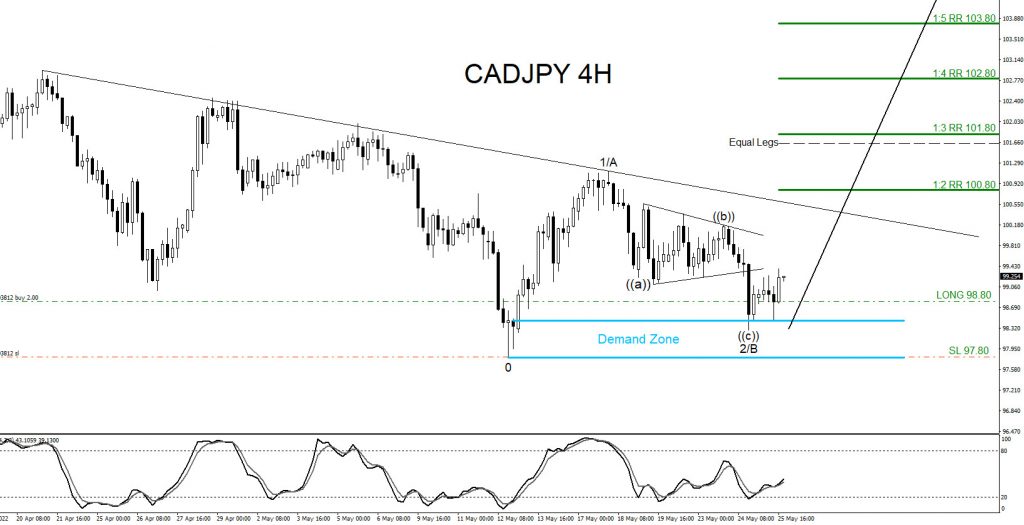 CADJPY, forex, trading, elliottwave, market pattern, bullish, @AidanFX, AidanFX