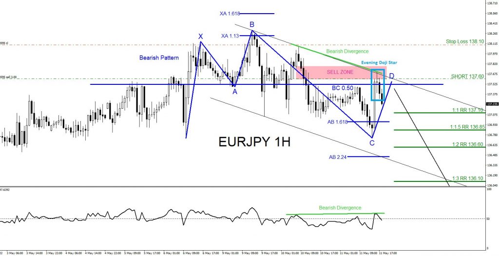 EURJPY, trading, elliottwave, bearish market patterns, forex, @AidanFX, AidanFX