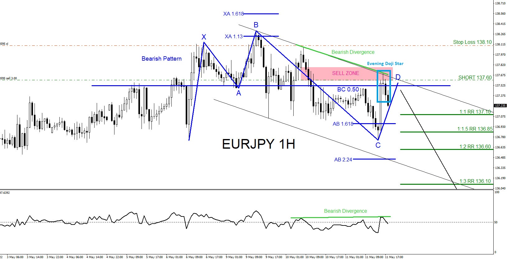 EURJPY : Bearish Market Patterns Signalling the Move Lower