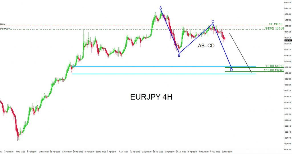 EURJPY, trading, elliottwave, bearish market patterns, forex, @AidanFX, AidanFX