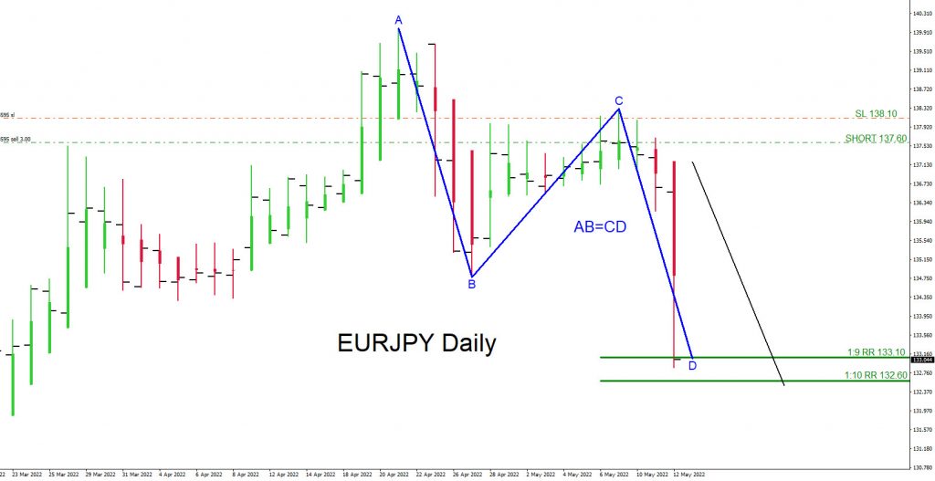 EURJPY, trading, elliottwave, bearish market patterns, forex, @AidanFX, AidanFX