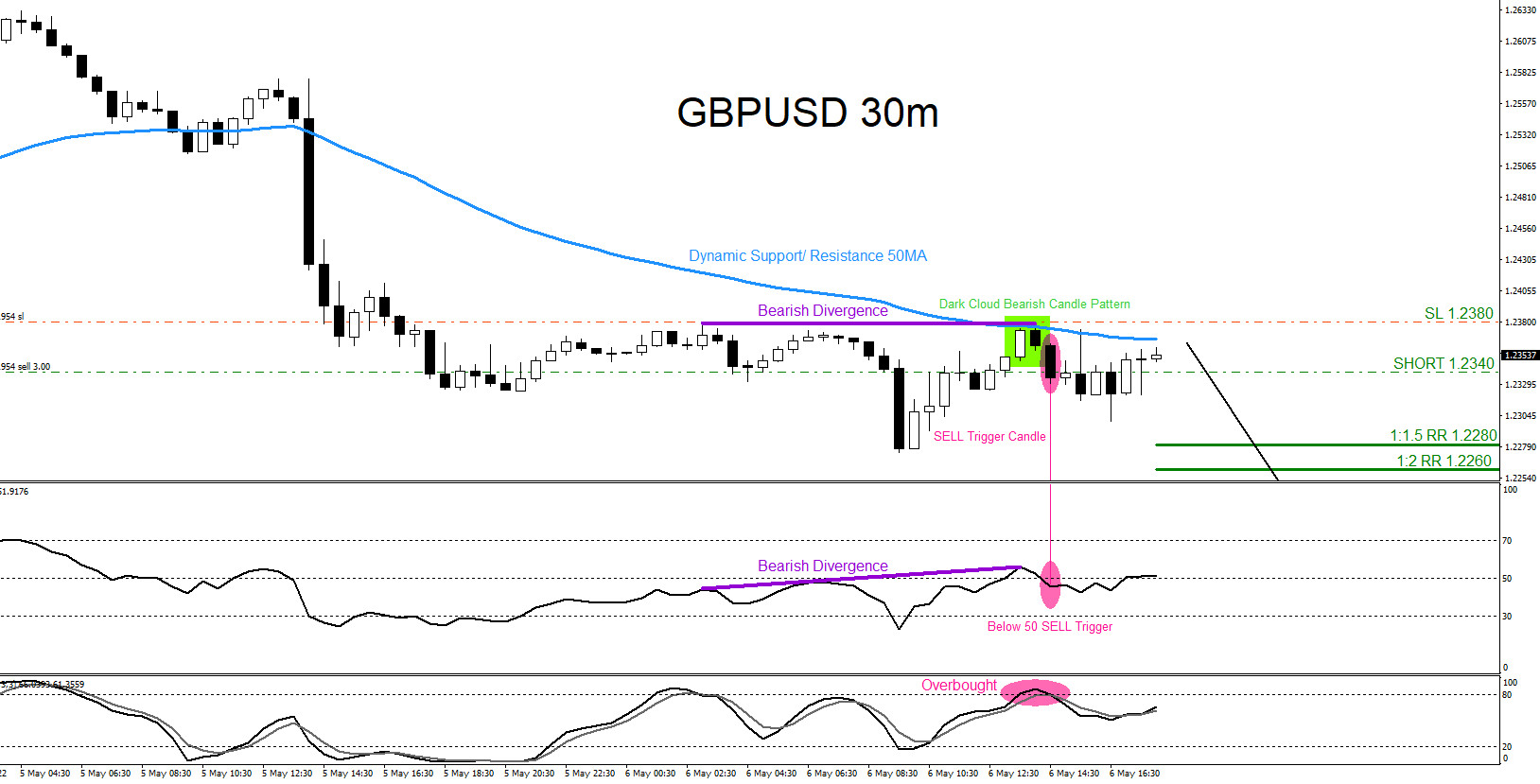 GBPUSD : Trading the Move Lower