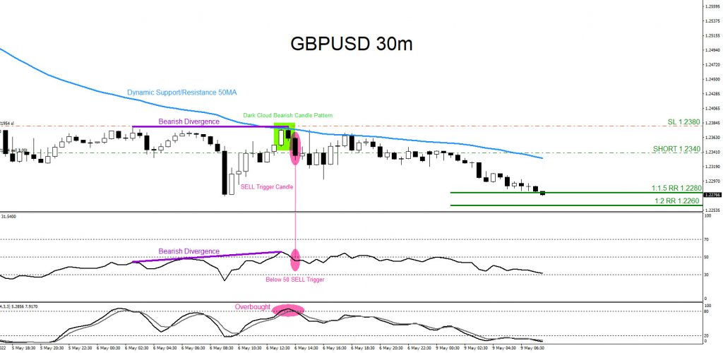 GBPUSD, trading, elliottwave, bearish market patterns, forex, @AidanFX, AidanFX