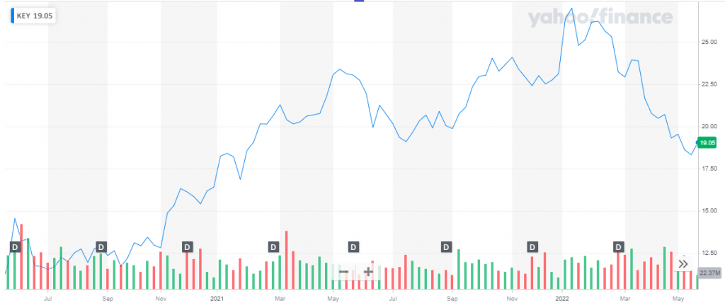 Best Regional Bank Stocks In 2024