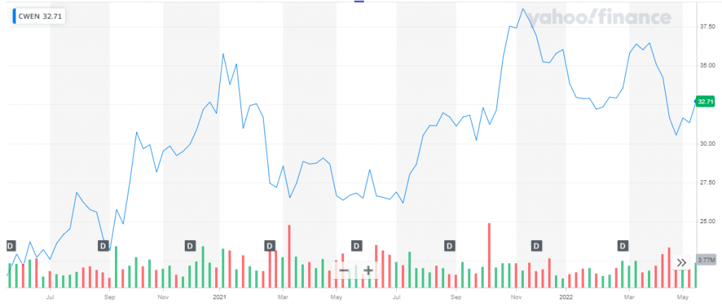 Best Clean Energy Stocks To Invest In 2024