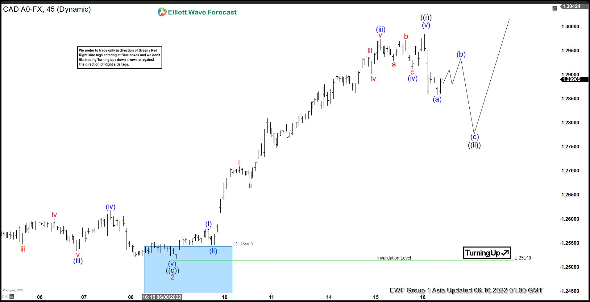Elliott Wave View: USDCAD Pullback Should Find Buyers