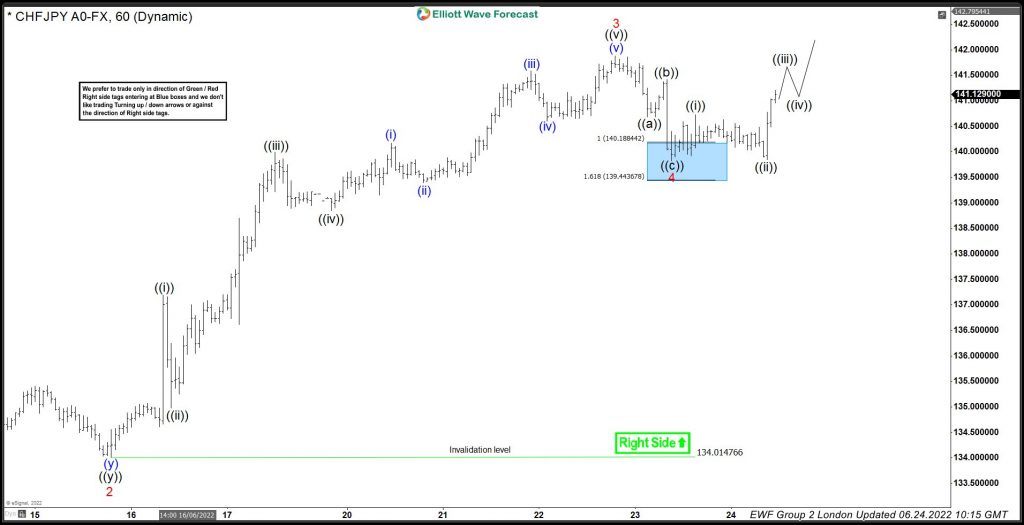 chfjpy, elliott wave, swiss franc, japanese yen