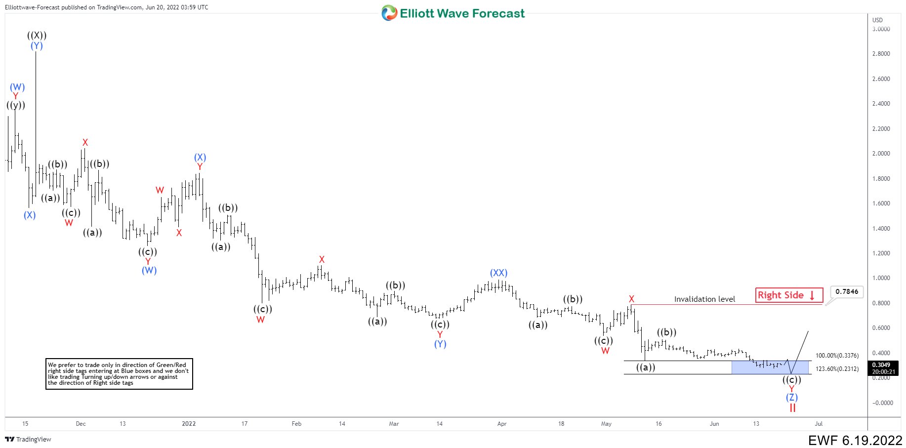 How We Saw Algorand Cryptocyrrency (ALGO) And What To Expect