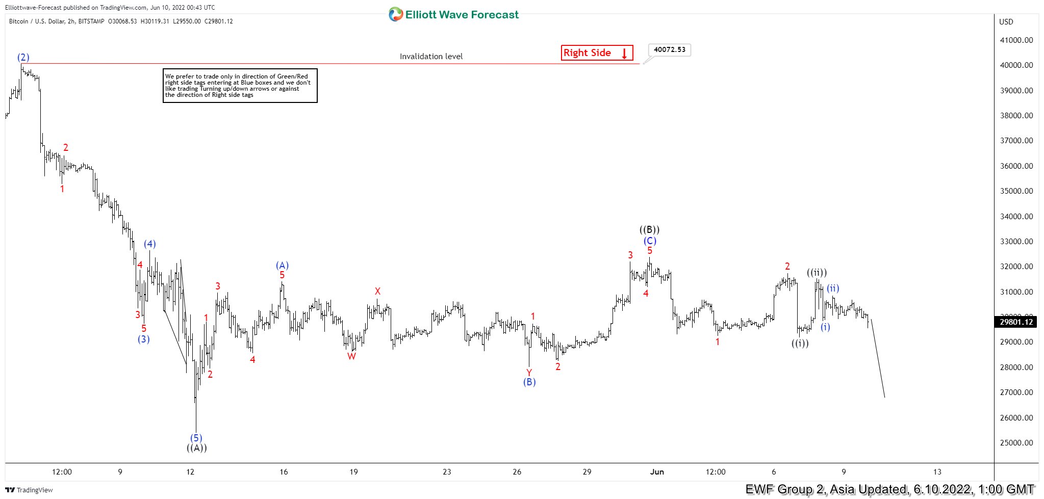 Bitcoin ( BTCUSD ) Incomplete Bearish Sequences Calling The Decline