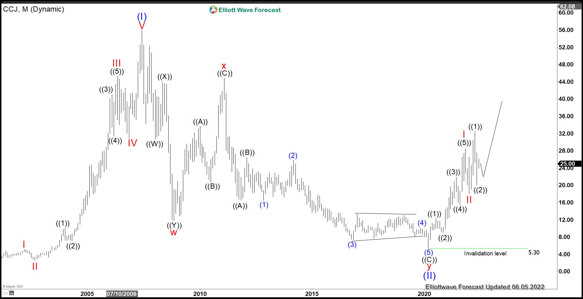 Cameco Monthly Elliott Wave Chart