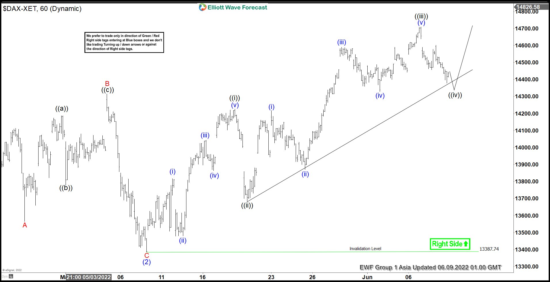 Elliott Wave View: DAX Looking to Start a New Bullish Cycle