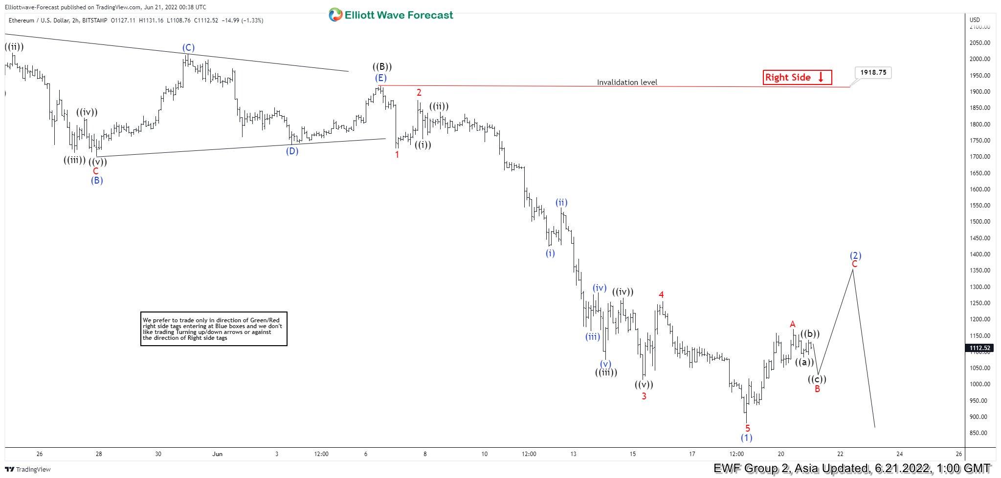 Elliott Wave View: Ethereum Rally Likely Corrective