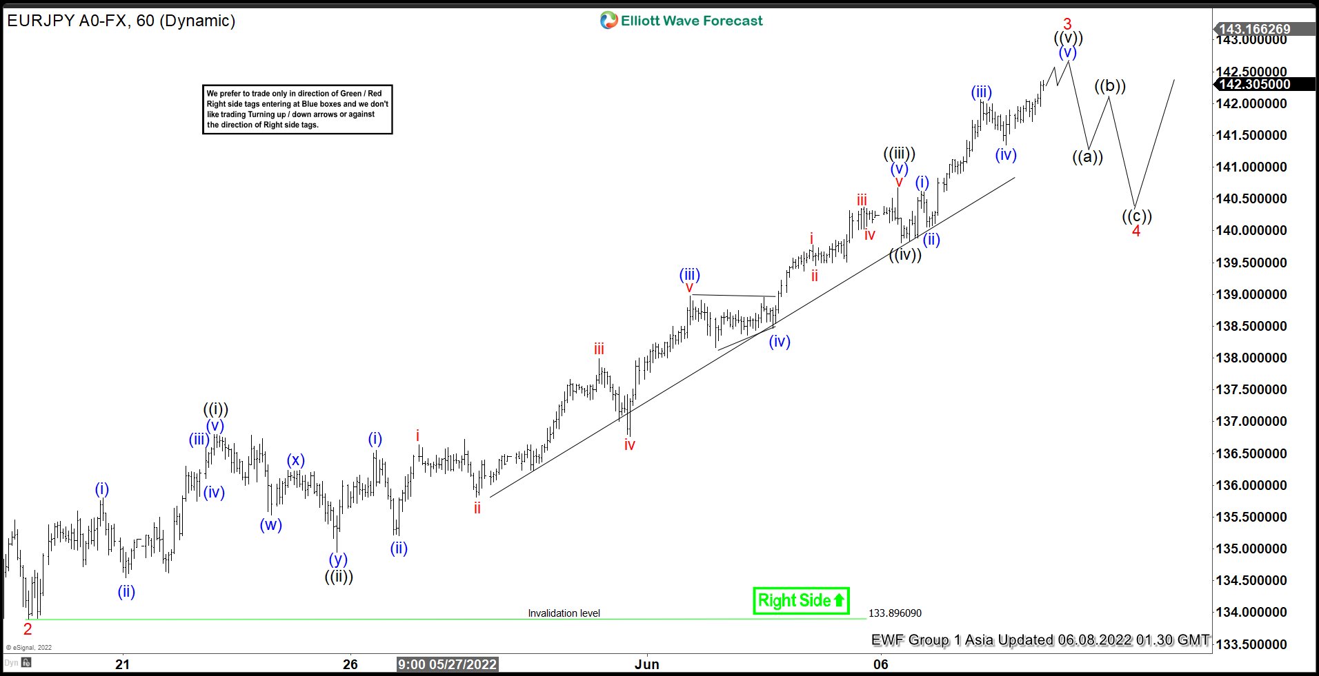 Elliott Wave View: EURJPY Should Continue to Find Support