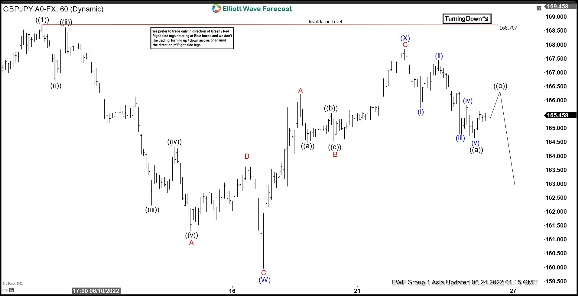 Elliott Wave View: GBPJPY Correction Can Extend