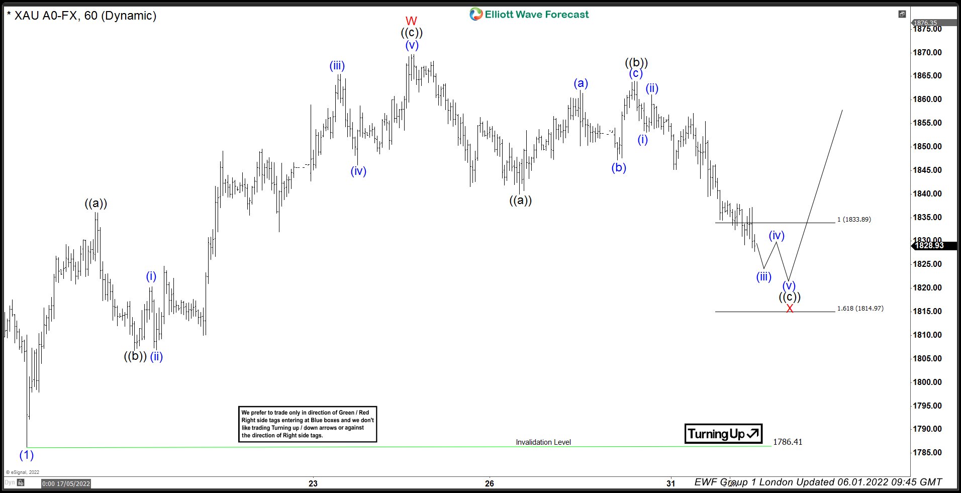 GOLD ( $XAUUSD) Forecasting The Rally After Elliott Wave Zig Zag Pattern