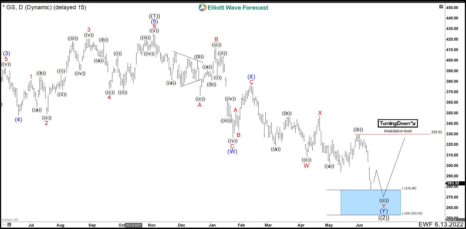 Goldman (GS) Hit Our Target And We See More Downside To Come