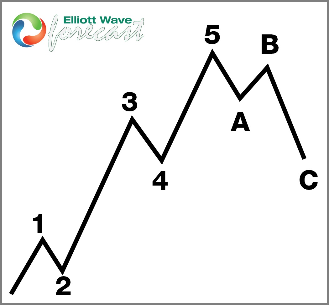 Elliott Wave Impulse Graphic