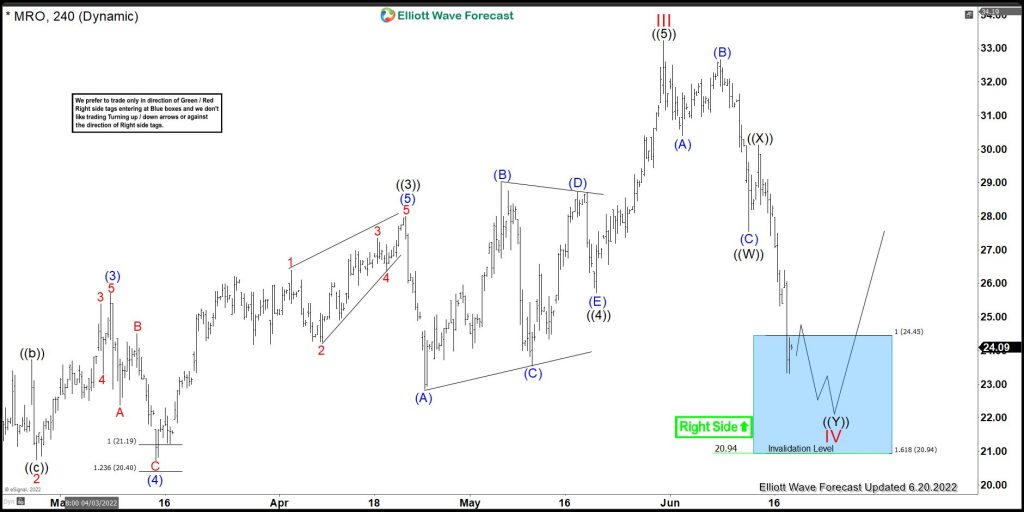 MRO Elliott Wave Analysis: Reaching Short Term Extreme Area