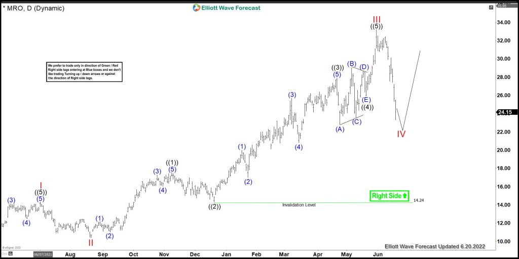 MRO Elliott Wave Analysis: Reaching Short Term Extreme Area